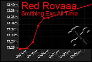 Total Graph of Red Rovaaa