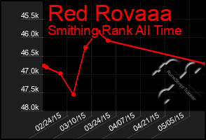 Total Graph of Red Rovaaa