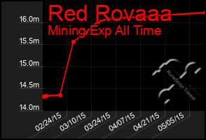 Total Graph of Red Rovaaa