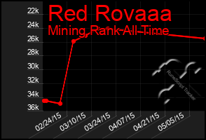 Total Graph of Red Rovaaa