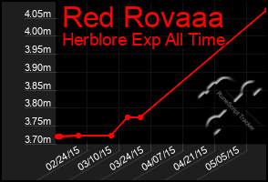 Total Graph of Red Rovaaa