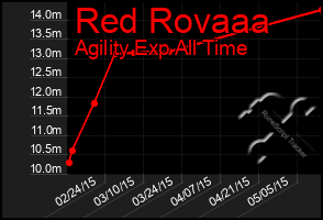 Total Graph of Red Rovaaa