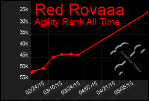 Total Graph of Red Rovaaa