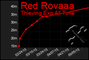 Total Graph of Red Rovaaa