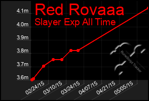 Total Graph of Red Rovaaa