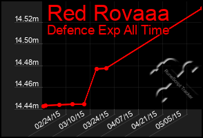 Total Graph of Red Rovaaa