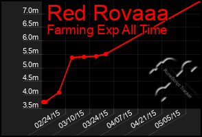 Total Graph of Red Rovaaa