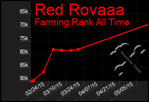 Total Graph of Red Rovaaa