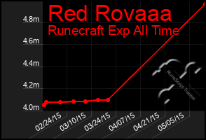 Total Graph of Red Rovaaa