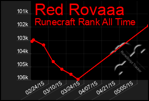 Total Graph of Red Rovaaa