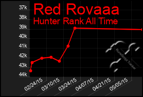 Total Graph of Red Rovaaa