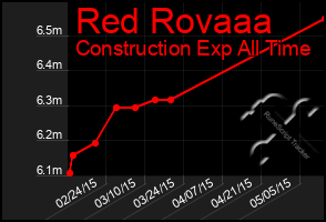 Total Graph of Red Rovaaa