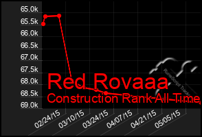 Total Graph of Red Rovaaa