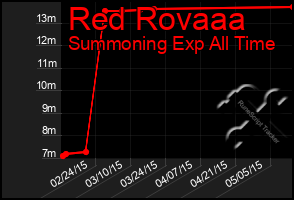 Total Graph of Red Rovaaa