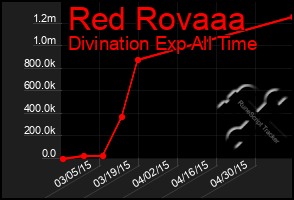 Total Graph of Red Rovaaa