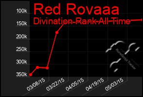 Total Graph of Red Rovaaa