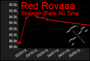 Total Graph of Red Rovaaa