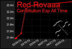 Total Graph of Red Rovaaa