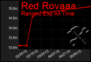 Total Graph of Red Rovaaa