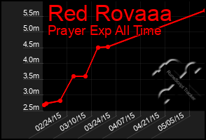 Total Graph of Red Rovaaa