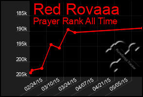 Total Graph of Red Rovaaa