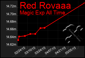 Total Graph of Red Rovaaa