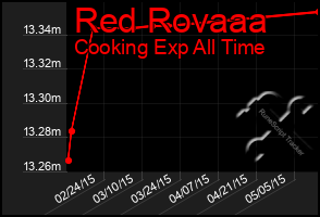 Total Graph of Red Rovaaa