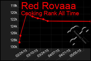 Total Graph of Red Rovaaa