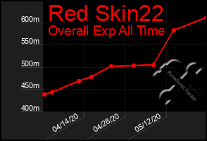 Total Graph of Red Skin22