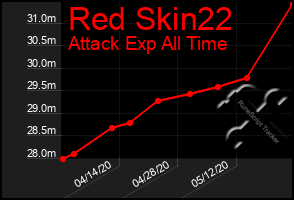 Total Graph of Red Skin22