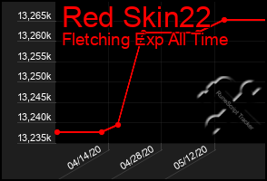 Total Graph of Red Skin22