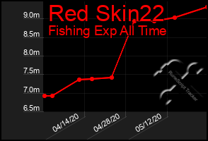 Total Graph of Red Skin22