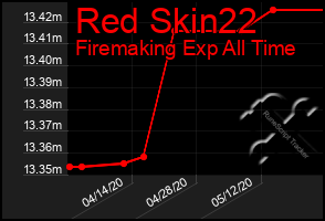 Total Graph of Red Skin22