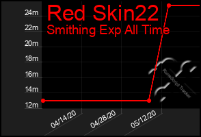 Total Graph of Red Skin22