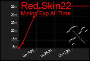 Total Graph of Red Skin22