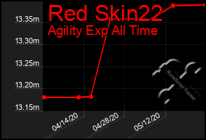 Total Graph of Red Skin22