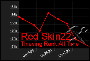 Total Graph of Red Skin22