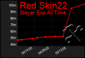 Total Graph of Red Skin22