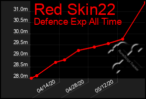 Total Graph of Red Skin22