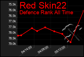 Total Graph of Red Skin22