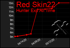 Total Graph of Red Skin22