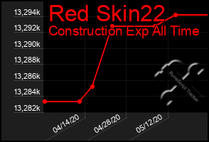 Total Graph of Red Skin22