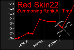 Total Graph of Red Skin22