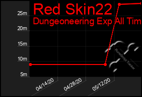 Total Graph of Red Skin22