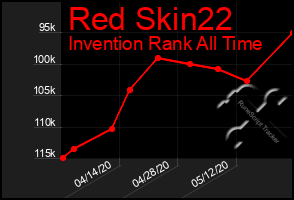 Total Graph of Red Skin22