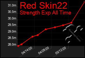 Total Graph of Red Skin22