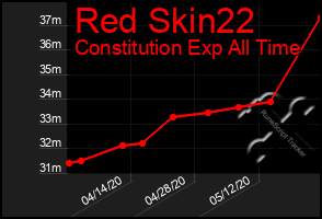 Total Graph of Red Skin22