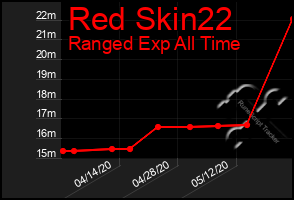 Total Graph of Red Skin22