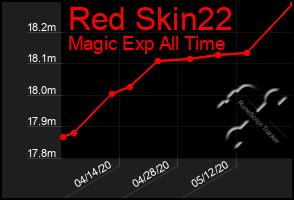 Total Graph of Red Skin22