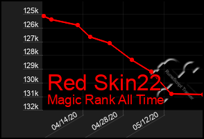 Total Graph of Red Skin22